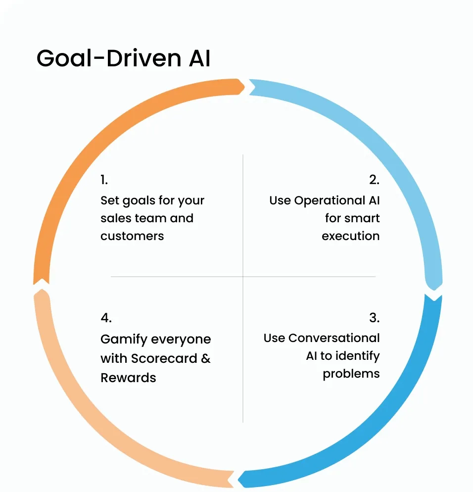 Goal-Driven AI | BeatRoute