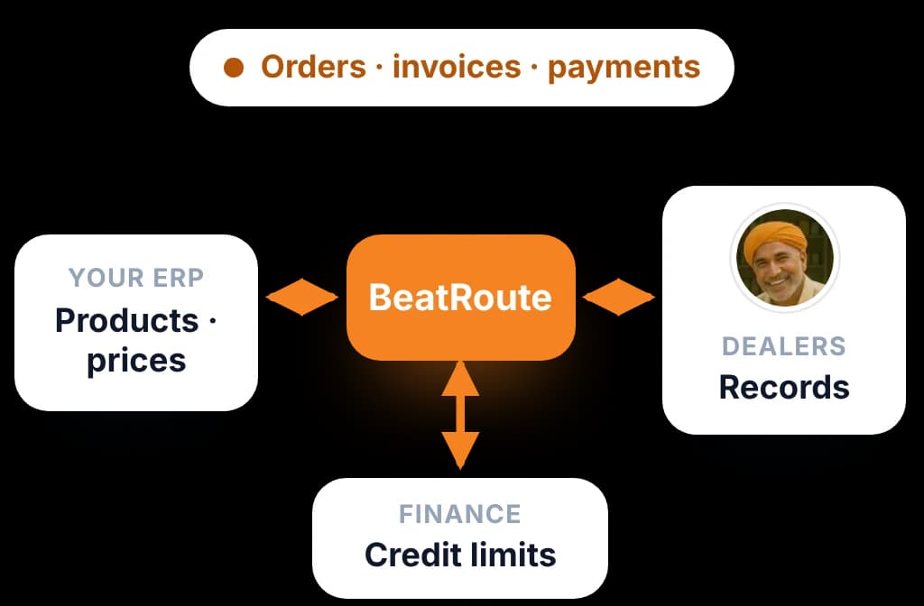 BeatRoute Matrix connecting dealer and field sales data to ERP and finance systems