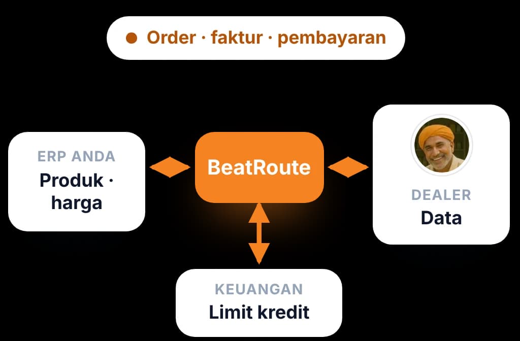 BeatRoute Matrix menghubungkan data dealer dan penjualan lapangan ke ERP dan sistem keuangan