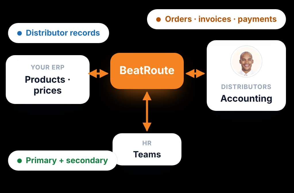 BeatRoute integrations with ERP, accounting and HR systems