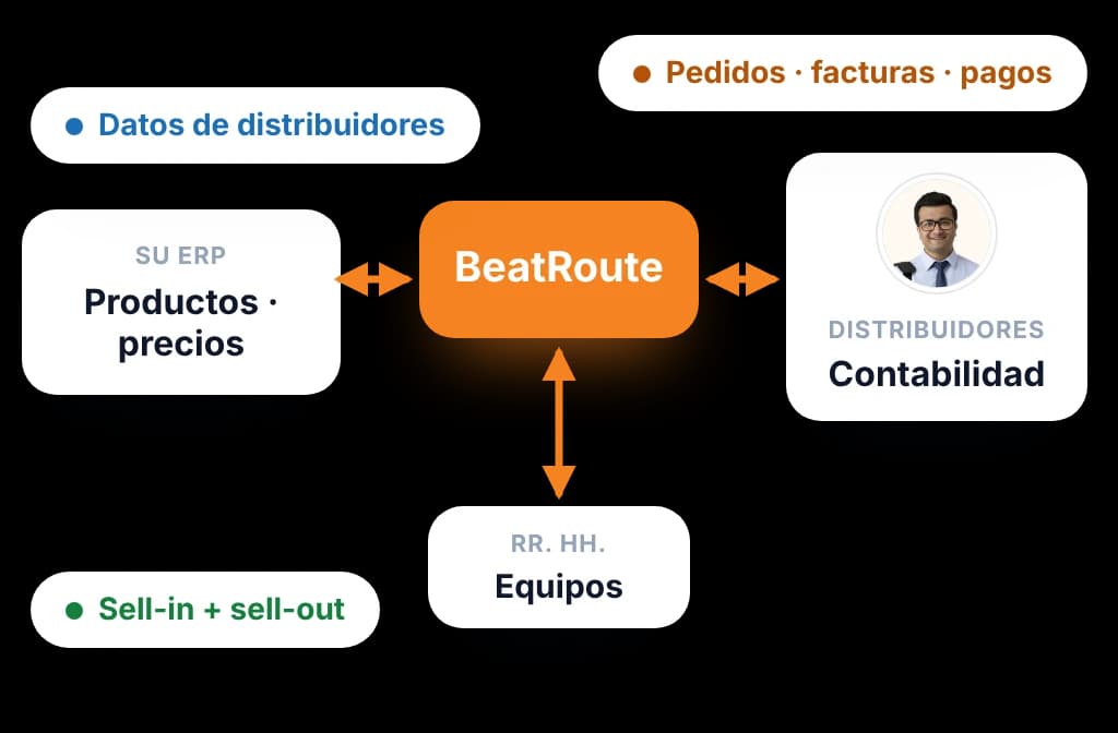 Integraciones de BeatRoute con sistemas ERP, contables y de recursos humanos