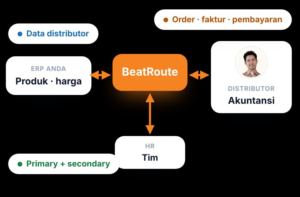 Integrasi BeatRoute dengan sistem ERP, akuntansi, dan HR