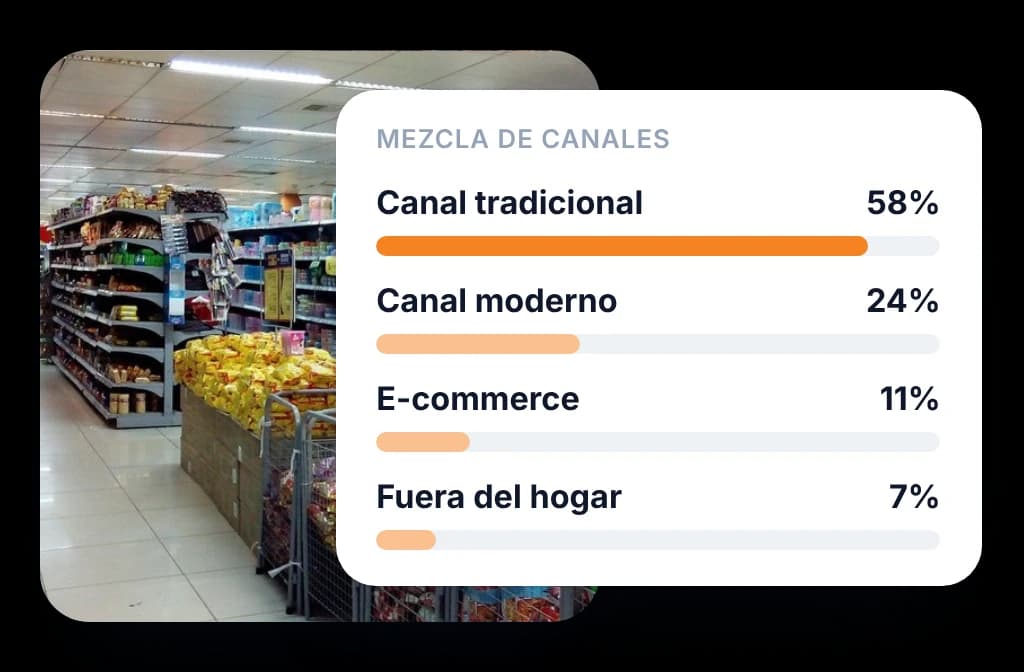 Mezcla de canales que reparte las ventas entre canal tradicional, canal moderno, e-commerce y fuera del hogar, junto a un pasillo de supermercado.