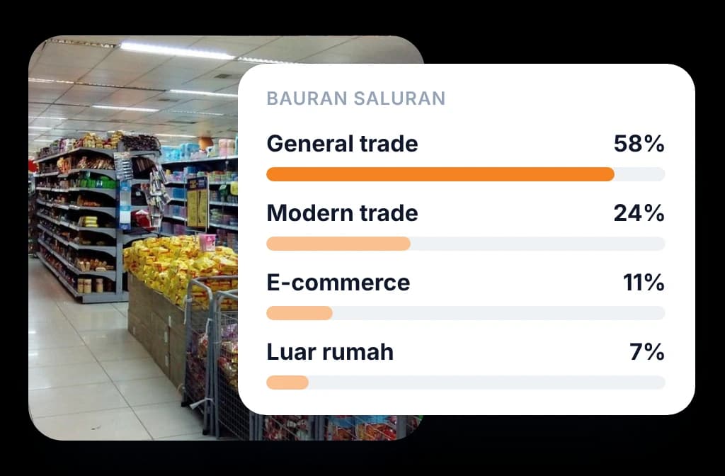 Bauran saluran yang membagi penjualan ke general trade, modern trade, e-commerce, dan out of home, di samping lorong supermarket.