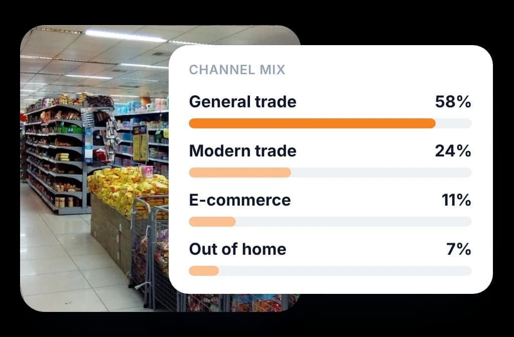 Channel mix splitting sales across general trade, modern trade, e-commerce and out of home, beside a supermarket aisle.