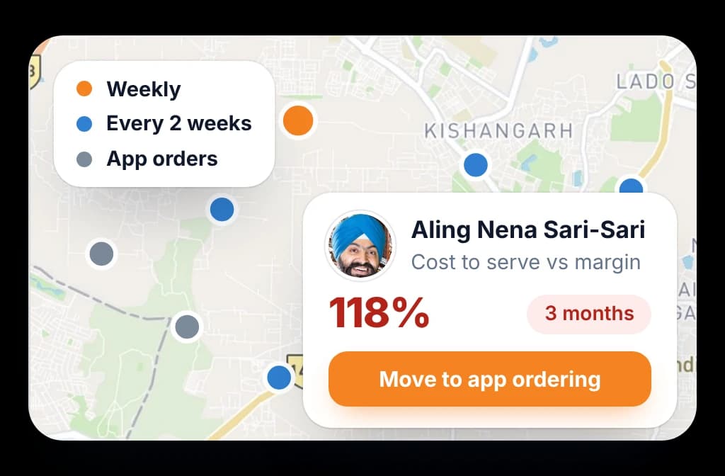 Outlet map by visit tier, with one sari-sari store whose cost to serve has run above its margin flagged to move to app ordering.