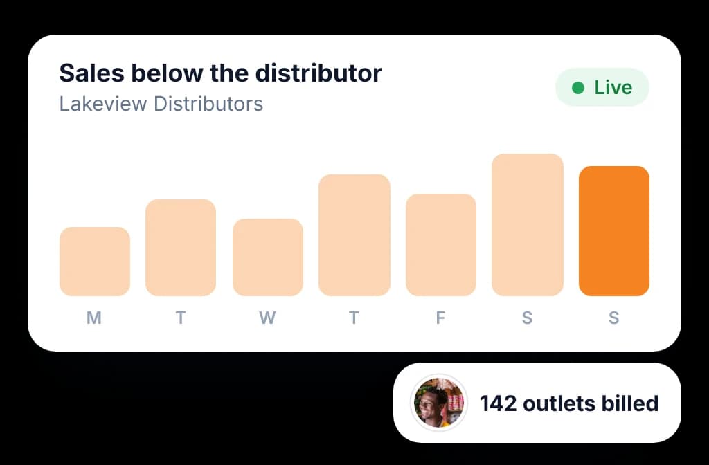 Daily sales below the distributor, updated live as the distributor bills its outlets.