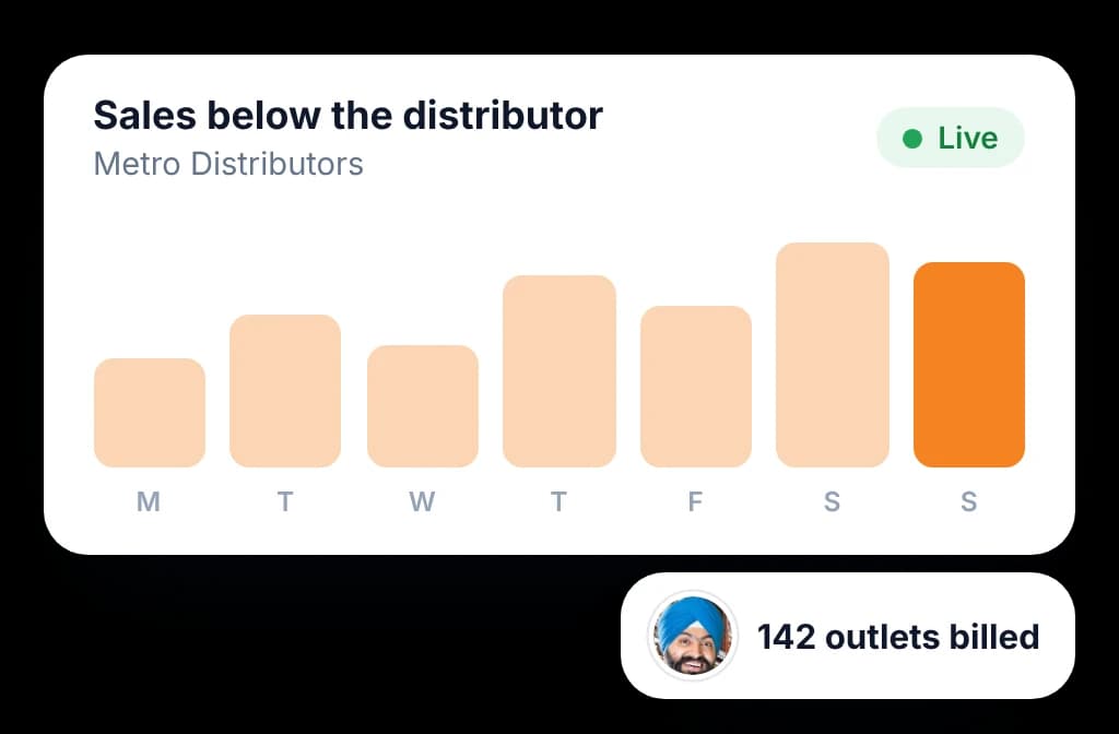Daily sales below the distributor, updated live as the distributor bills its outlets.