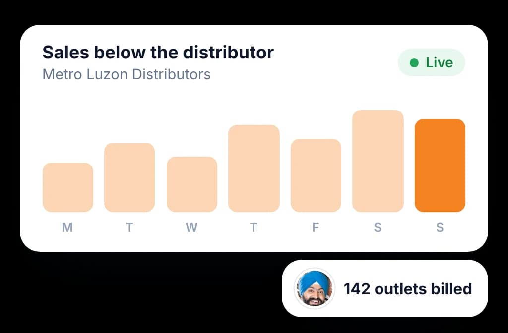 Daily sales below the distributor, updated live as the distributor bills its stores.