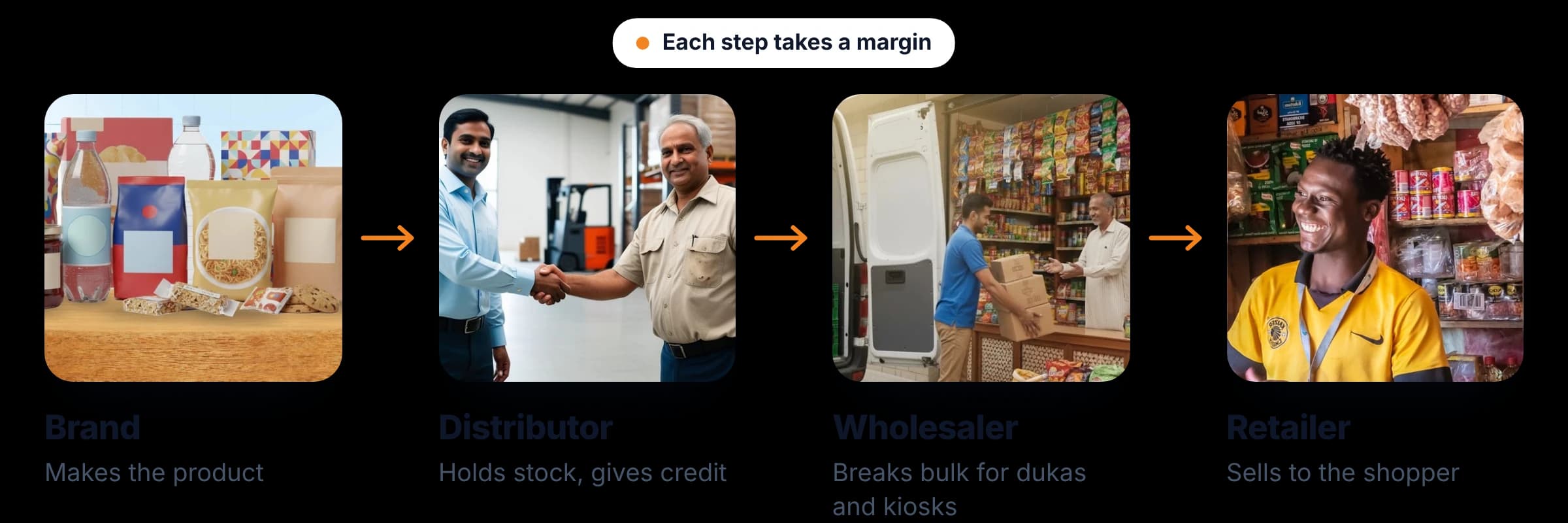 Depot-to-shelf route in African FMCG: brand, distributor, open-market wholesaler and duka, with each step taking a margin.
