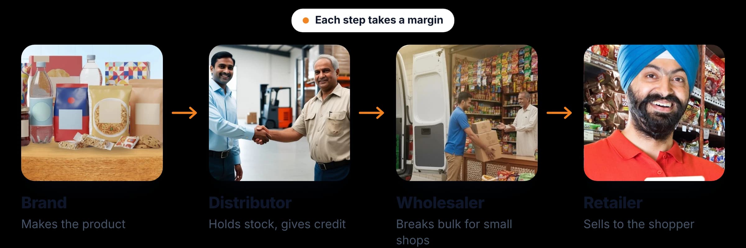 Factory-to-shelf route in FMCG: brand, distributor, wholesaler and retailer, with each step taking a margin.