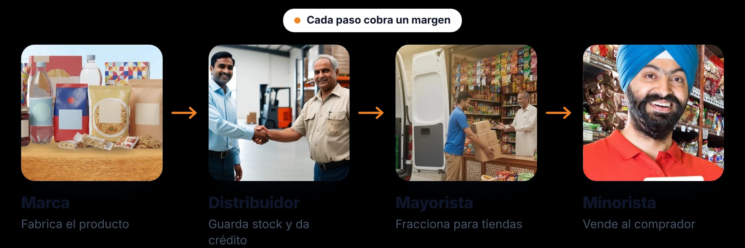 Ruta de la fábrica al anaquel en consumo masivo: marca, distribuidor, mayorista y detallista, y cada paso se queda con un margen.