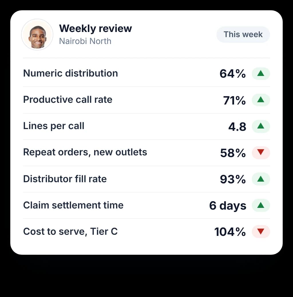 Weekly territory review with numeric distribution, productive calls, lines per call, repeat orders, fill rate and claim time.