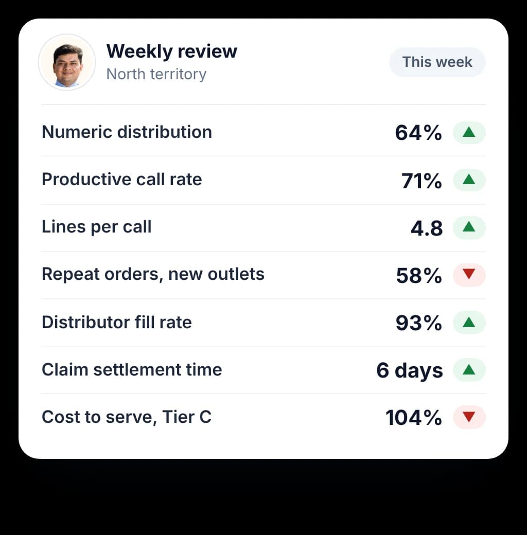 Weekly territory review with numeric distribution, productive calls, lines per call, repeat orders, fill rate and claim time.
