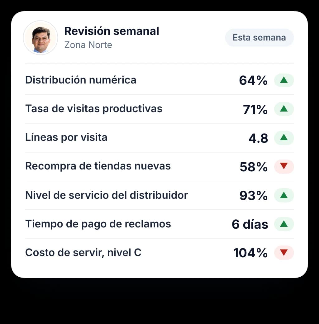 Revisión semanal por territorio con distribución numérica, visitas productivas, líneas por visita, pedidos recurrentes, nivel de surtido y tiempo de reclamos.