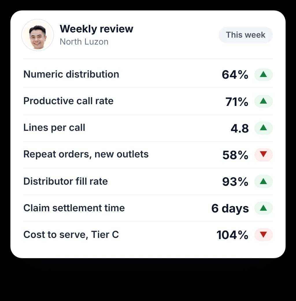 Weekly territory review with numeric distribution, productive calls, lines per call, repeat orders, fill rate and claim time.
