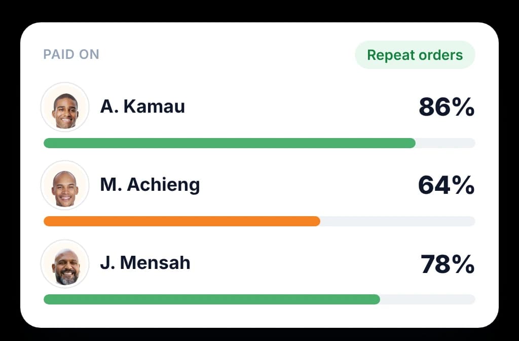 Field team screen ranking three reps by repeat orders, the measure each rep is paid to achieve.