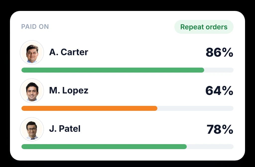Field team screen ranking three reps by repeat orders, the measure each rep is paid to achieve.