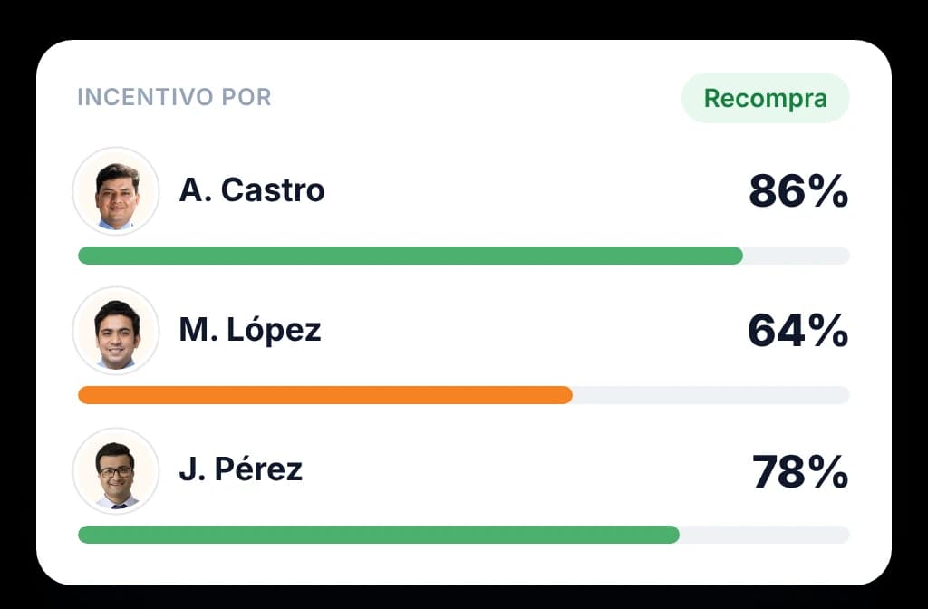 Pantalla del equipo de campo que ordena a tres vendedores por pedidos recurrentes, la medida por la que se les paga.
