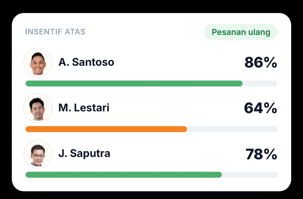 Layar tim lapangan yang meranking tiga sales menurut order berulang, ukuran yang menjadi dasar insentif mereka.