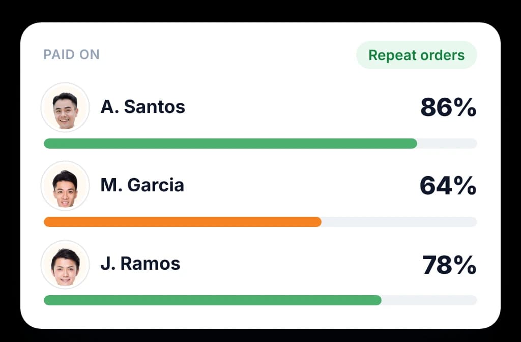 Field team screen ranking three reps by repeat orders, the measure each rep is paid to achieve.