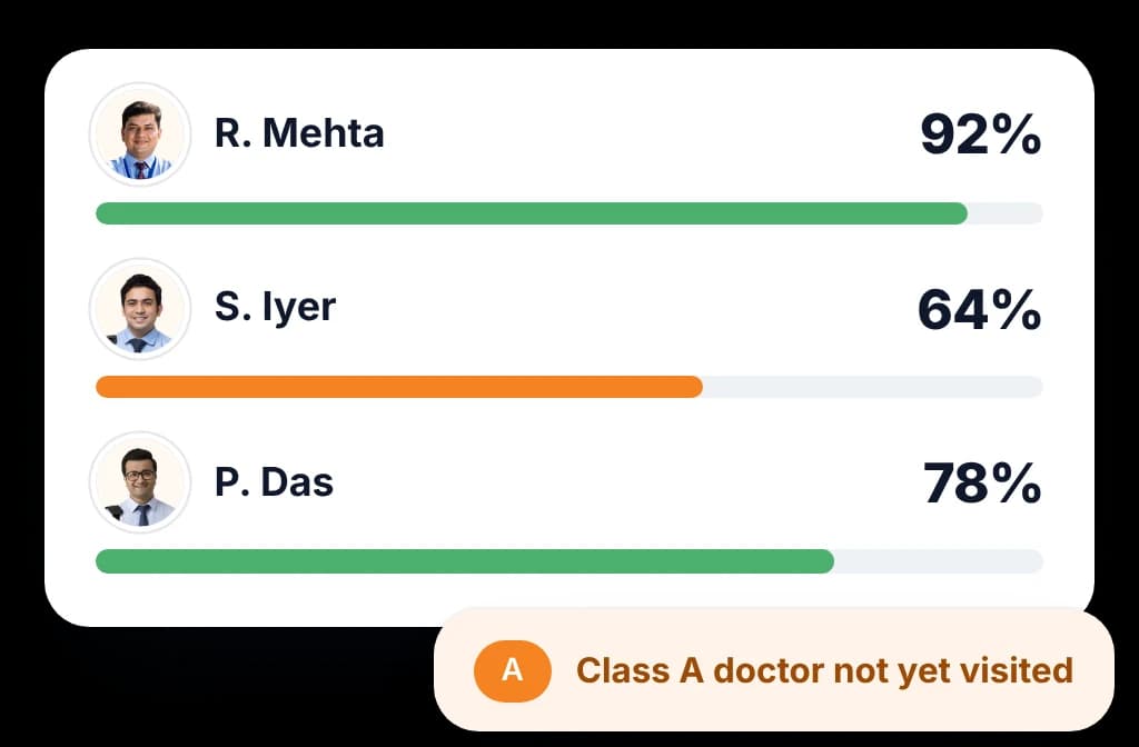 BeatRoute manager view comparing each rep's calls with the cycle plan and flagging a Class A doctor not yet visited
