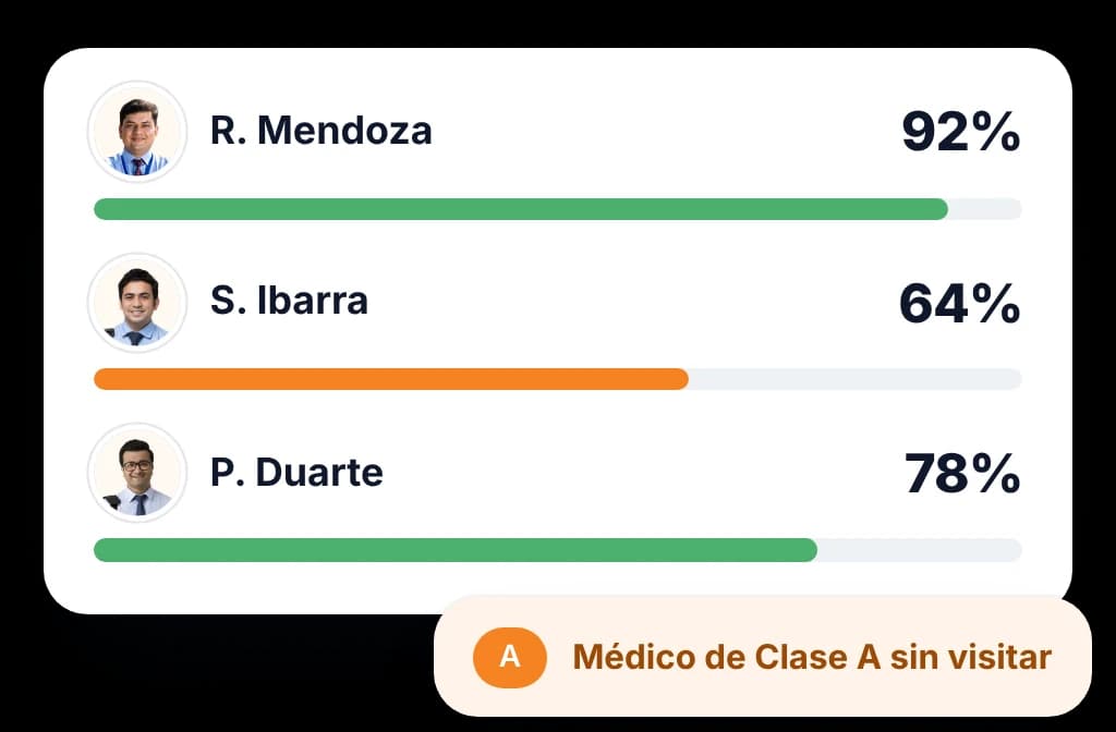 Vista de gerente de BeatRoute que compara las visitas de cada representante con el plan del ciclo y marca un médico de Clase A sin visitar