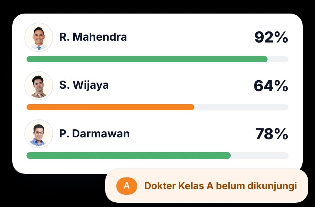 Tampilan manajer BeatRoute yang membandingkan kunjungan tiap perwakilan dengan rencana siklus dan menandai dokter Kelas A yang belum dikunjungi
