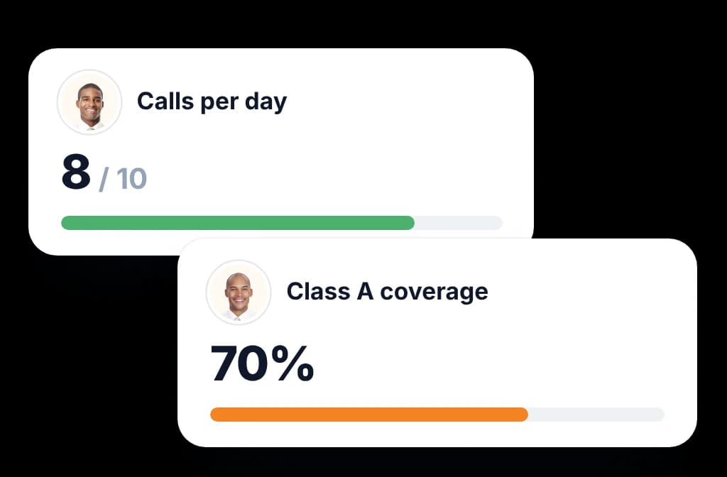 BeatRoute KPI scorecards for calls per day and Class A coverage with progress against target