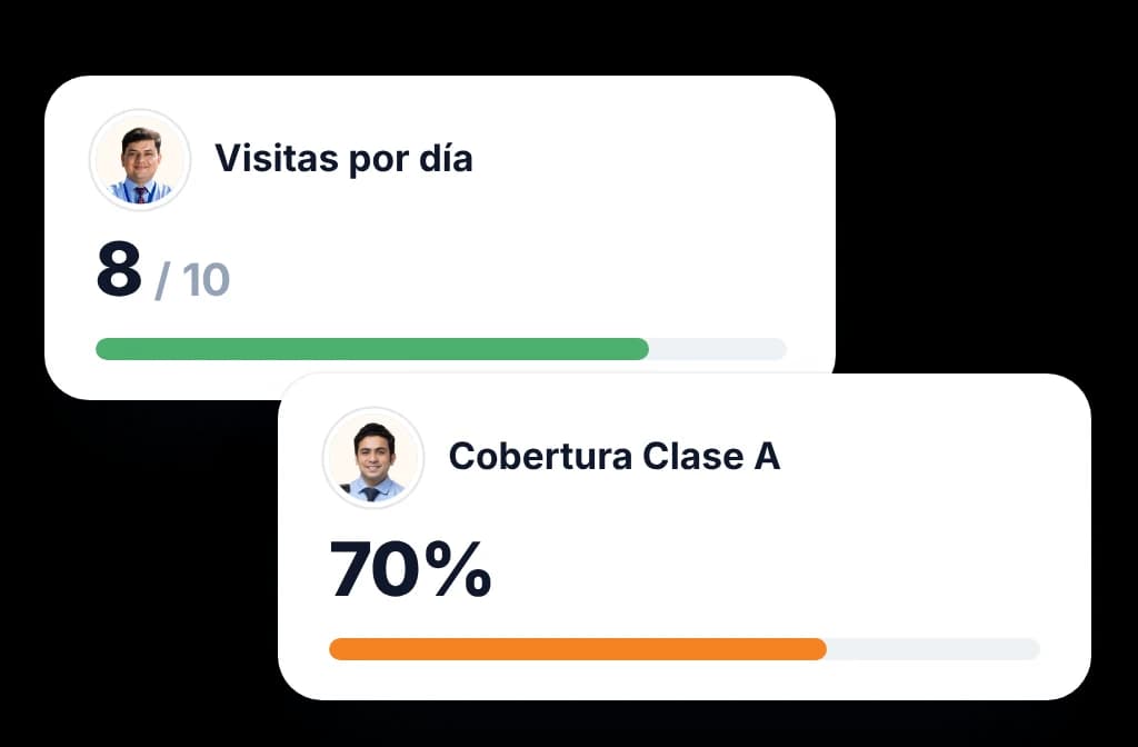 Tableros de KPI de BeatRoute para visitas por día y cobertura de Clase A con el avance frente a la meta