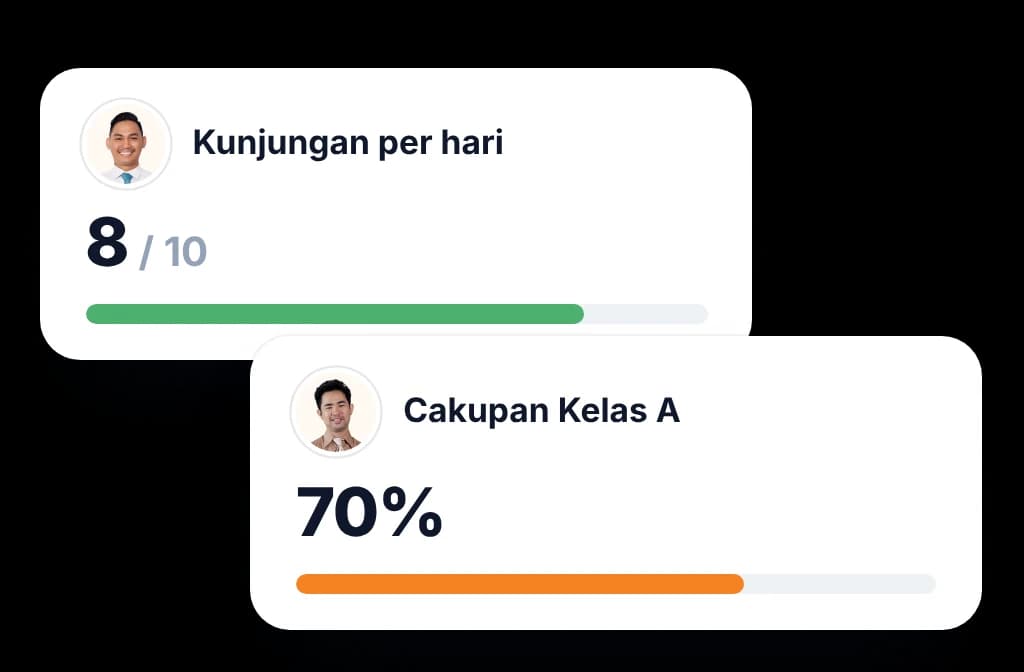 Kartu skor KPI BeatRoute untuk kunjungan per hari dan cakupan Kelas A beserta kemajuan terhadap target