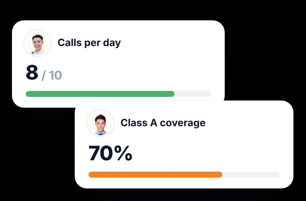 BeatRoute KPI scorecards for calls per day and Class A coverage with progress against target