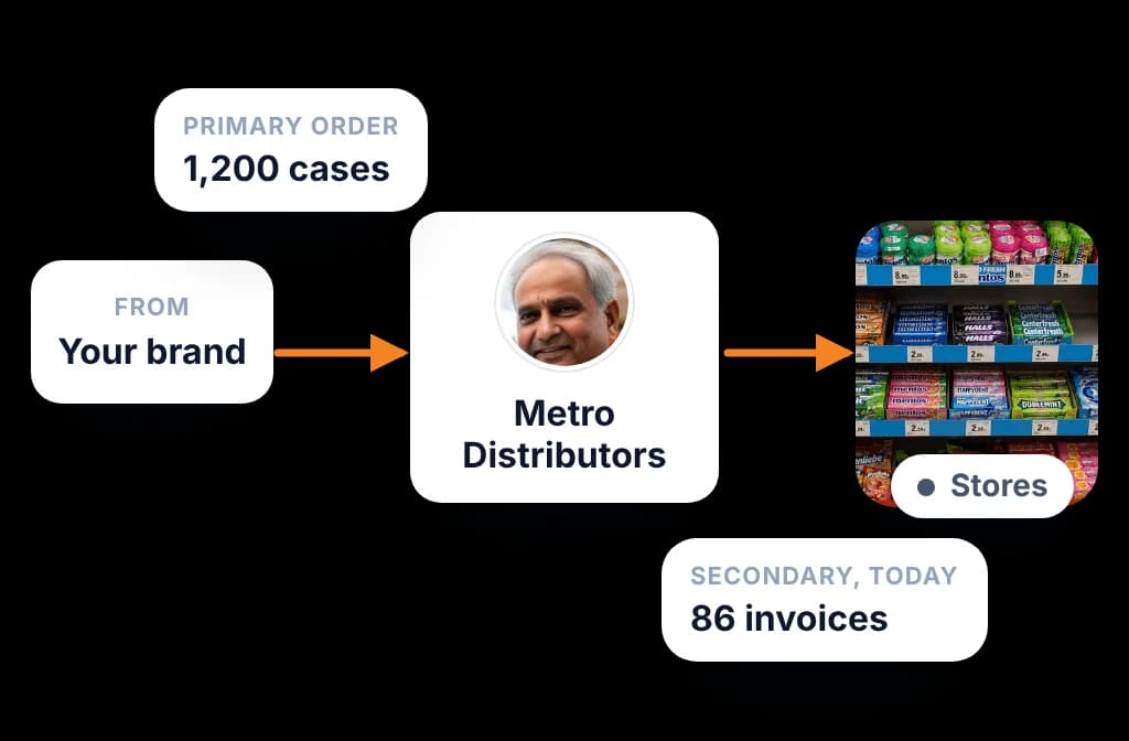 Primary order from the brand to a distributor, then secondary invoices from the distributor to stores