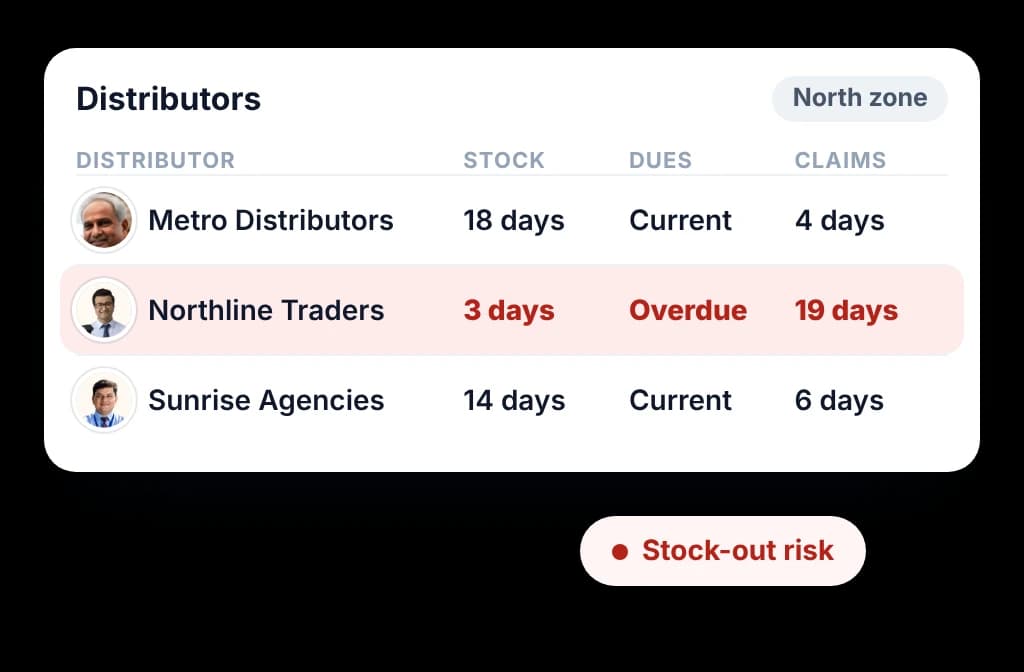 Distributors in one zone compared on stock, dues and claim time, with one row flagged as a stock-out risk