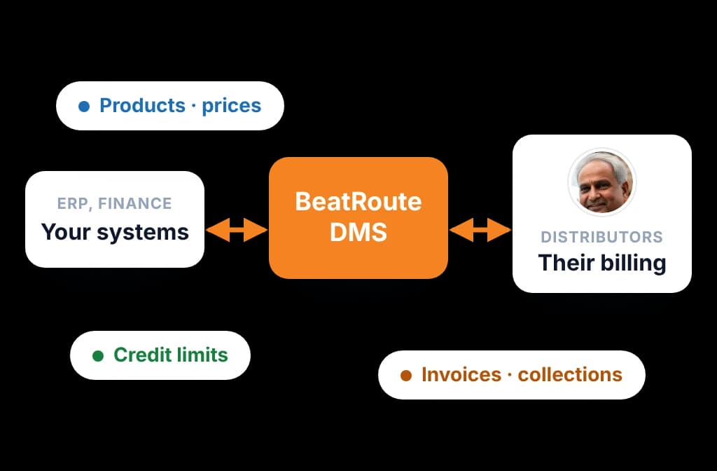 BeatRoute DMS between your ERP and finance systems and each distributor's billing software, syncing both ways