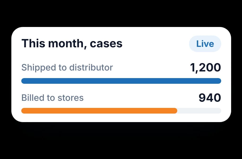 This month's cases shipped to a distributor compared with the cases it has billed to stores, shown live