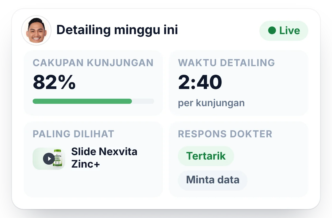 Dasbor manajer berisi cakupan kunjungan, waktu detailing, konten paling dilihat dan respons dokter