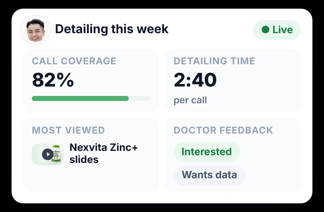 Manager dashboard showing call coverage, detailing time, the most viewed content and doctor feedback