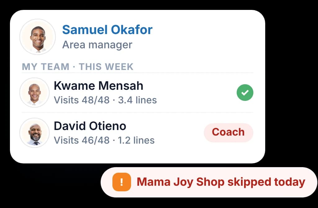 An area manager's team view with one rep flagged for coaching and a same-day alert about a skipped outlet
