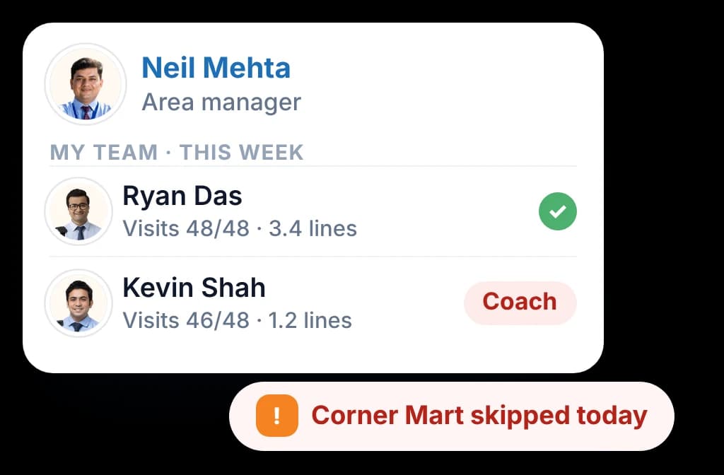 An area manager's team view with one rep flagged for coaching and a same-day alert about a skipped outlet