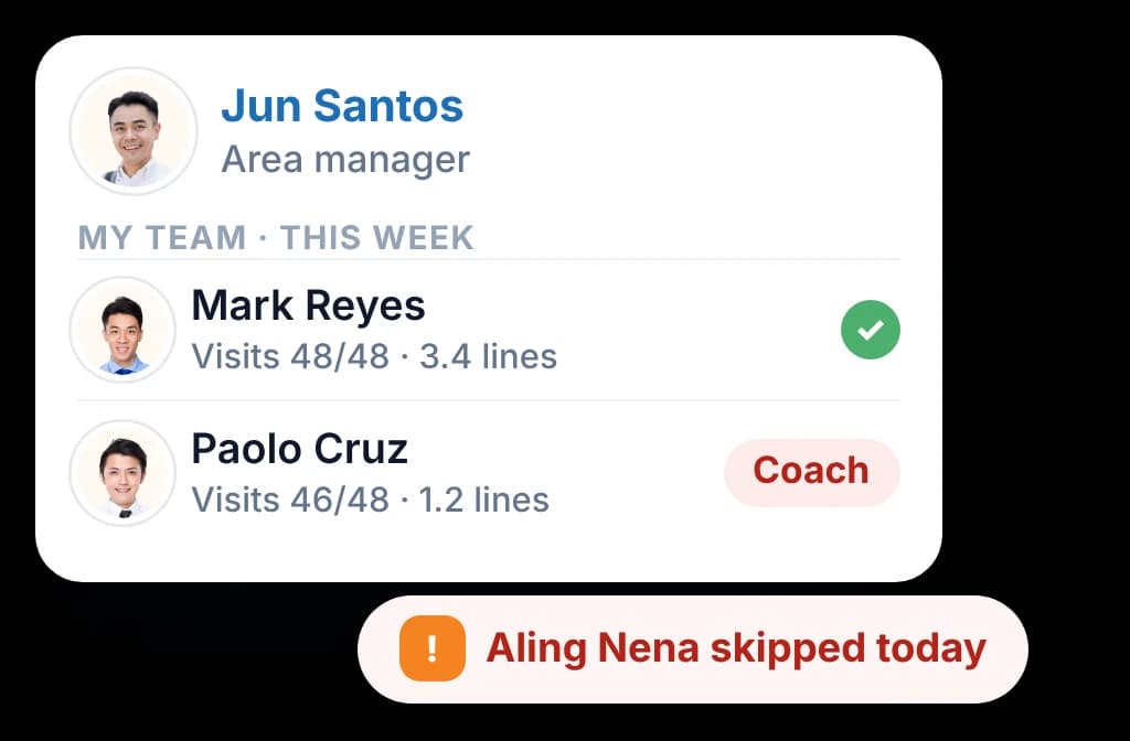 An area manager's team view with one rep flagged for coaching and a same-day alert about a skipped outlet