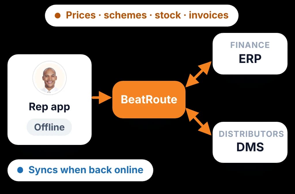 The rep app saving visits offline and syncing to BeatRoute, which syncs prices, schemes, stock and invoices with ERP and DMS