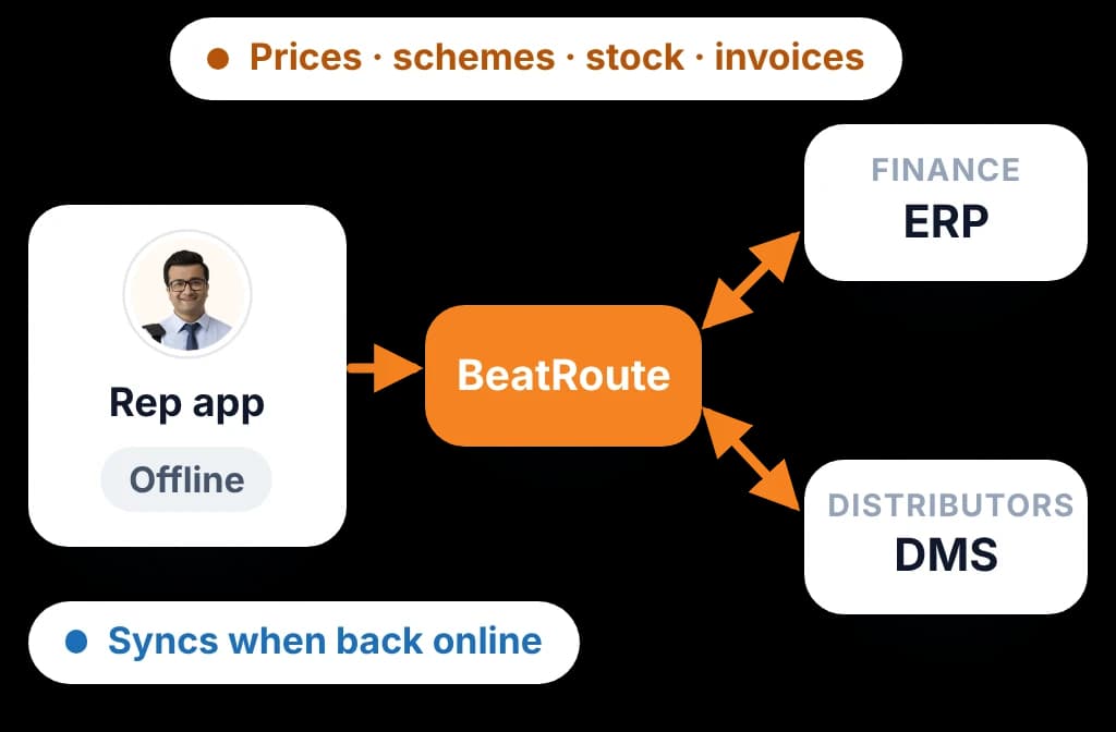 The rep app saving visits offline and syncing to BeatRoute, which syncs prices, schemes, stock and invoices with ERP and DMS