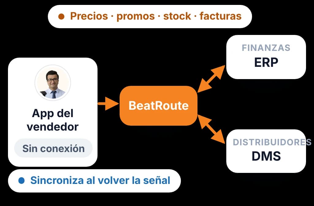 La app del vendedor guarda visitas sin conexión y sincroniza con BeatRoute, que comparte precios, stock y facturas con ERP y DMS