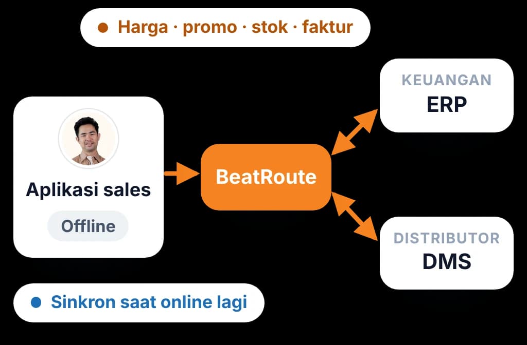 Aplikasi sales menyimpan kunjungan offline lalu sinkron ke BeatRoute, yang berbagi harga, stok, dan faktur dengan ERP dan DMS