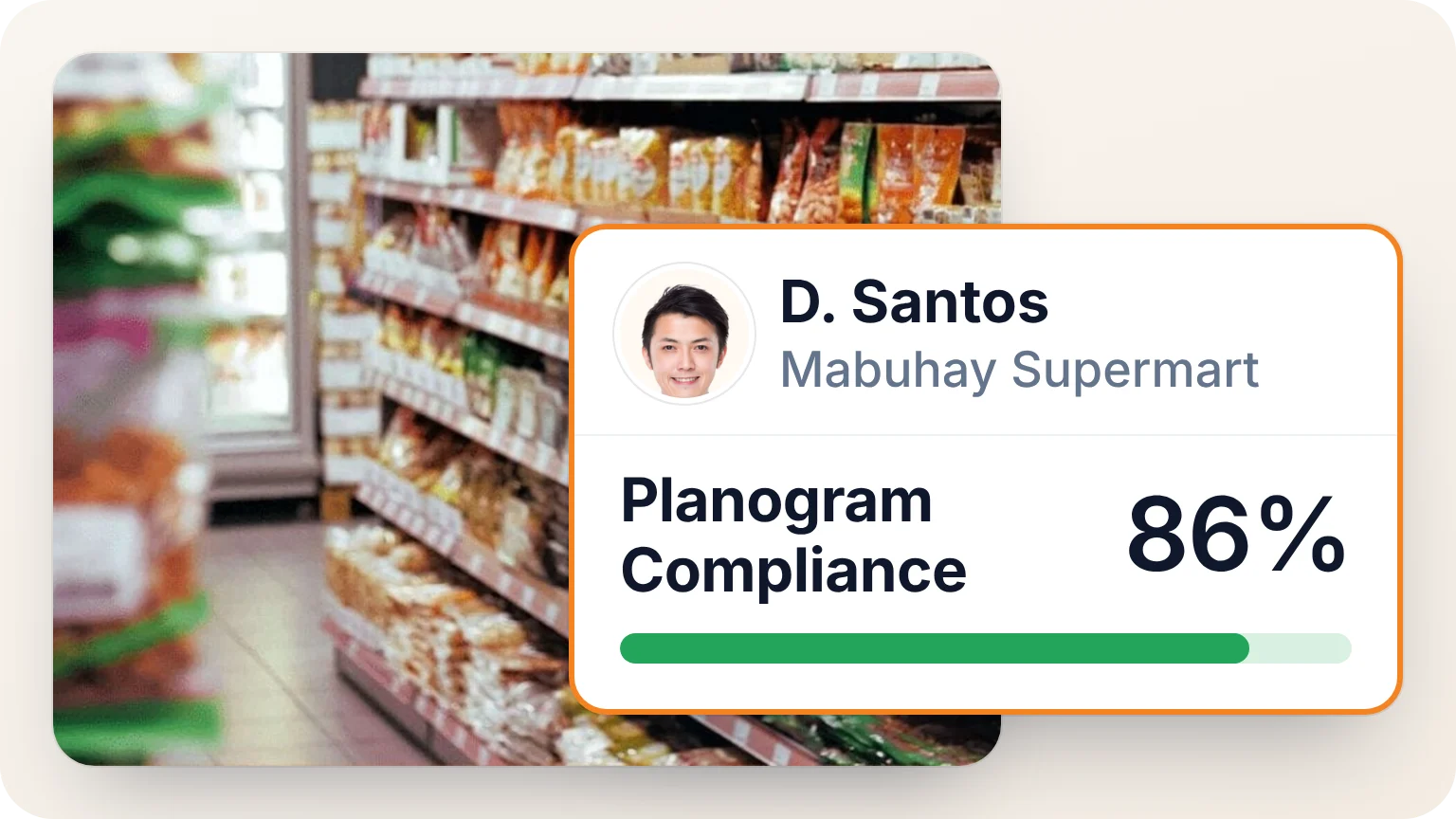 A promodiser’s shelf photo from a Philippine supermarket aisle, with the planogram compliance score the BeatRoute app returned