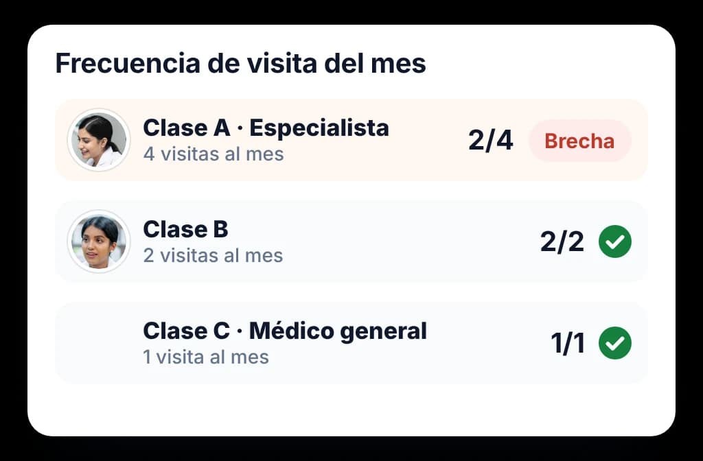 Frecuencia de visita por clase de médico, con un especialista clave por debajo del plan marcado como brecha
