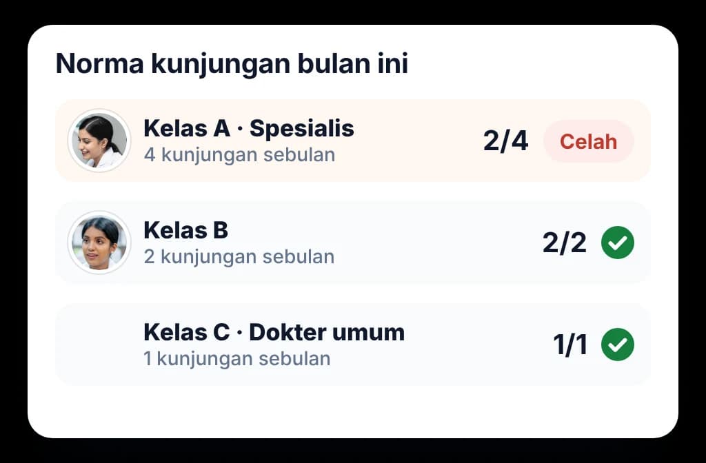 Norma kunjungan per kelas dokter, dengan spesialis utama yang kurang kunjungan ditandai sebagai celah