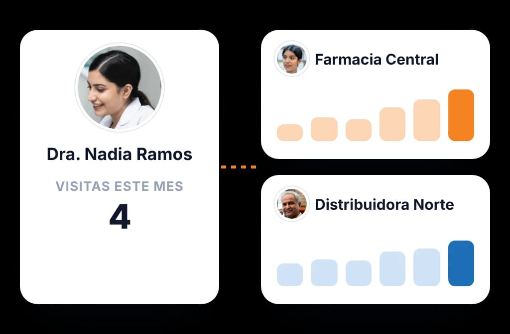 Visitas del mes a un médico junto a las ventas de la farmacia y del distribuidor en la misma vista