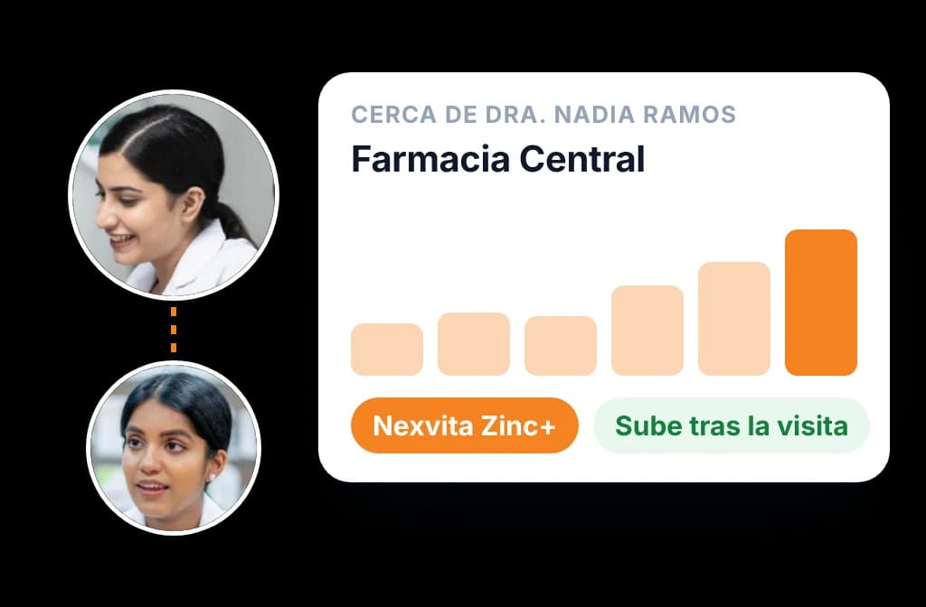 Reportes de visita que ligan las visitas médicas con las ventas de las farmacias cercanas